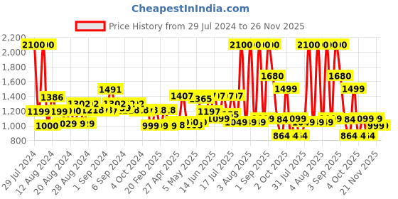 myntra.com PROTOUCH Bliss Callus Remover For Smooth Feet protouch Price History Graph from 29 Jul 2024 to 25 Nov 2025