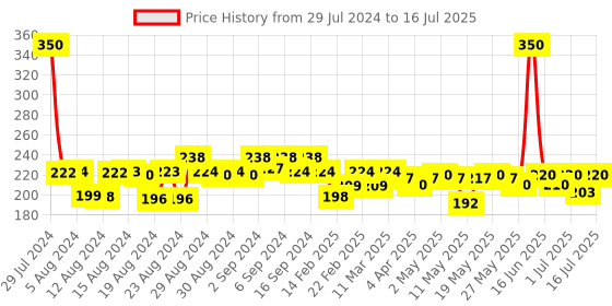 myntra.com PROTOUCH Hi- Shine Toothpaste with Charcoal & Refreshing Mint for Teeth Whitening - 100 g protouch Price History Graph from 29 Jul 2024 to 16 Jul 2025