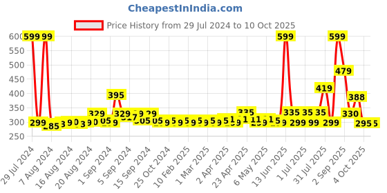 myntra.com PROTOUCH Long Lasting Lip Plumping Tint with Grapeseed Extracts 2.8 ml - Perfect Red protouch Price History Graph from 29 Jul 2024 to 10 Oct 2025