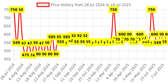 myntra.com PROTOUCH Power Glow Non-Sticky & Deep Hydrating Face Serum with Korean Actives - 30 ml protouch Price History Graph from 28 Jul 2024 to 16 Jul 2025