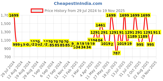 myntra.com PROTOUCH Serum Pen & Whitening Toothpaste Trio protouch Price History Graph from 29 Jul 2024 to 18 Nov 2025