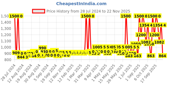 myntra.com PROTOUCH Set Of 2 Biotin & Collagen Hair Growth Drops 120ml protouch Price History Graph from 28 Jul 2024 to 22 Nov 2025