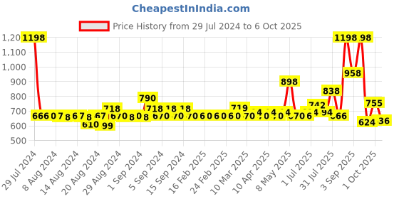 myntra.com PROTOUCH Set Of 2 Matte Lip Plumping Drops Lipstick 2.8ml Each - Pouty Pink & Perfect Red protouch Price History Graph from 29 Jul 2024 to 6 Oct 2025