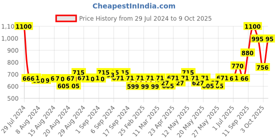 myntra.com PROTOUCH Set Of 2 Teeth Whitening Pen & Hi Shine Toothpaste protouch Price History Graph from 29 Jul 2024 to 9 Oct 2025