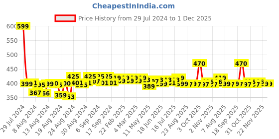 myntra.com PROTOUCH Ultra Bright Purple Teeth Whitening Toothpaste Serum for Colour Correction - 30ml protouch Price History Graph from 29 Jul 2024 to 30 Nov 2025