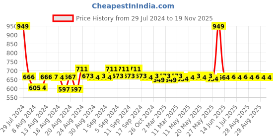 myntra.com PROTOUCH Ultra Bright Whitening Serum- 30ml & Hi Shine Charcoal Toothpaste Set-100ml protouch Price History Graph from 29 Jul 2024 to 19 Nov 2025