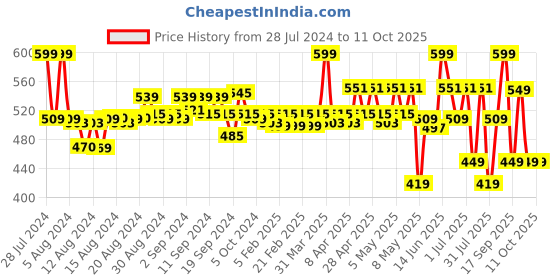 myntra.com PROTOUCH Unicorn Face Serum with Vitamin C, Niacianmide & Ceramides - 15ml protouch Price History Graph from 28 Jul 2024 to 10 Oct 2025
