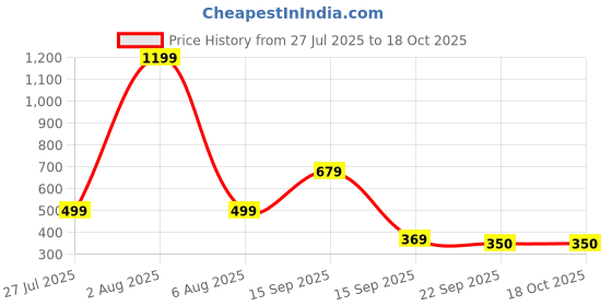 myntra.com PROUZ black Men Clogs prouz Price History Graph from 27 Jul 2025 to 18 Oct 2025