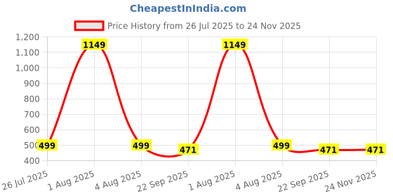 myntra.com PROUZ black Men Clogs prouz Price History Graph from 26 Jul 2025 to 23 Nov 2025