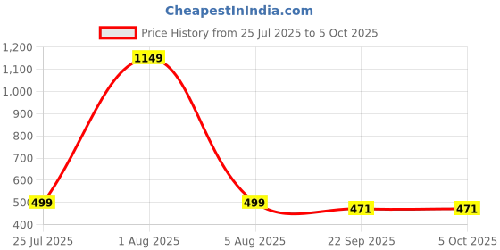 myntra.com PROUZ Men Clogs prouz Price History Graph from 25 Jul 2025 to 5 Oct 2025