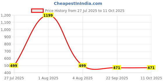 myntra.com PROUZ Men Grey Clogs prouz Price History Graph from 27 Jul 2025 to 11 Oct 2025