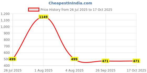 myntra.com PROUZ Men White Croslite Clogs prouz Price History Graph from 26 Jul 2025 to 16 Oct 2025