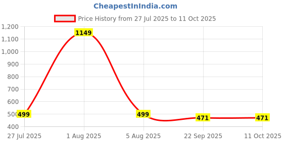 myntra.com PROUZ Men White Lightweight Comfortable Clogs prouz Price History Graph from 27 Jul 2025 to 10 Oct 2025