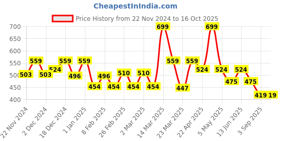 myntra.com PROVALO Adults Unisex Potato & Licorice De-Tan and Oil Control Face Mask 100 ml provalo Price History Graph from 22 Nov 2024 to 15 Oct 2025