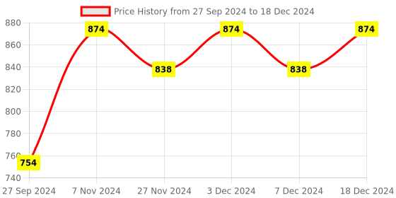 myntra.com PROVALO Men Combo Of Potato Licorice Face Mask 100 ml & Walnut Foaming Face Wash 100 ml provalo Price History Graph from 27 Sep 2024 to 18 Dec 2024
