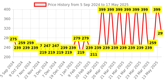 myntra.com PROVALO Rose Water & Witch Hazel Advanced Pore Minimizer Toner with Natural Actives 110 ml provalo Price History Graph from 5 Sep 2024 to 17 May 2025