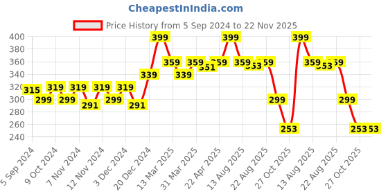 myntra.com PROVALO Tomato Skin Brightening Face Wash 100ml provalo Price History Graph from 5 Sep 2024 to 22 Nov 2025