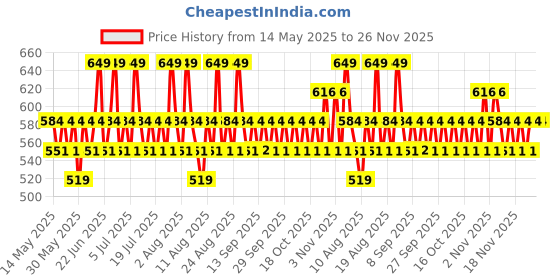 myntra.com Proven Honest Derma 10% Niacinamide Spot Correcting Serum - 30 ml proven honest derma Price History Graph from 14 May 2025 to 26 Nov 2025