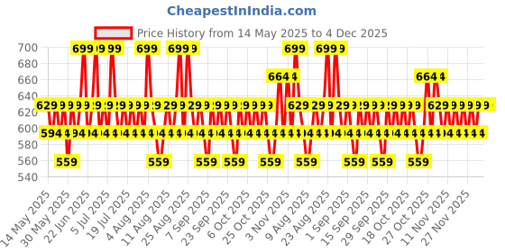 myntra.com Proven Honest Derma 10% Vitamin C Brightening Serum - 30 ml proven honest derma Price History Graph from 14 May 2025 to 4 Dec 2025