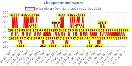 myntra.com Proven Honest Derma Ceramide Hydrating Cleanser With Hyaluronic Acid- 100 ml proven honest derma Price History Graph from 21 Jul 2025 to 22 Dec 2025
