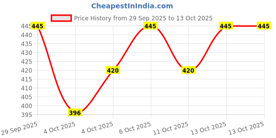 myntra.com Proven Honest Derma Niacinamide Dry Touch Matte Sunscreen SPF 50 PA++++ - 40 ml proven honest derma Price History Graph from 29 Sep 2025 to 13 Oct 2025