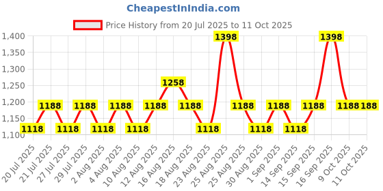 myntra.com Proven Honest Derma Set of 2 0.3% Pure Retinol Face Serum - 30 ml each proven honest derma Price History Graph from 20 Jul 2025 to 11 Oct 2025