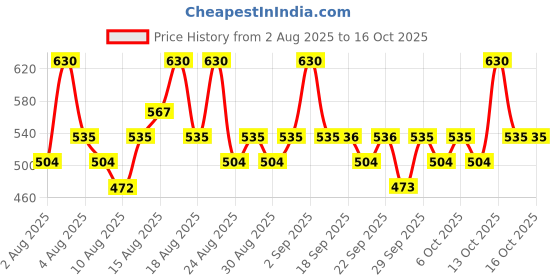 myntra.com Proven Honest Derma Set of 2 Ceramide Hydrating Cleanser with Hyaluronic Acid - 100ml each proven honest derma Price History Graph from 2 Aug 2025 to 15 Oct 2025