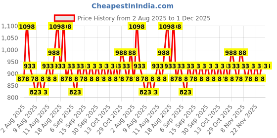 myntra.com Proven Honest Derma Set of 2 Ceramides Intensive Repair Cream with Squalane - 50 g each proven honest derma Price History Graph from 2 Aug 2025 to 30 Nov 2025