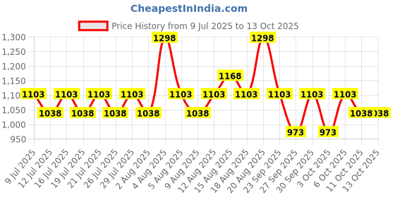 myntra.com Proven Honest Derma Set of 2 PHD 10% Niacinamide Spot Correcting Serum with 2% NAG proven honest derma Price History Graph from 9 Jul 2025 to 13 Oct 2025