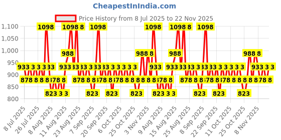 myntra.com Proven Honest Derma Set of 2 PHD 3% Niacinamide Oil-Free Moisturizer with CICA & Peptides proven honest derma Price History Graph from 8 Jul 2025 to 22 Nov 2025