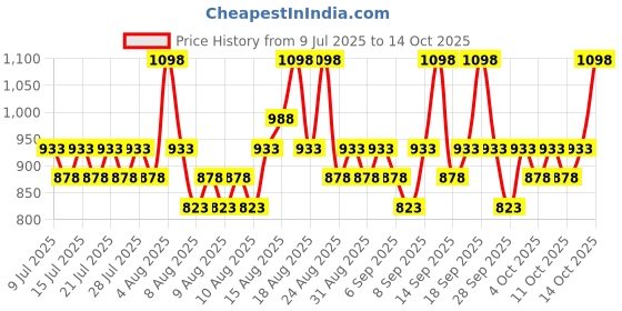 myntra.com Proven Honest Derma Set of 2 PHD Vitamin C Brightening Moisturizer With Q10 & Ferulic proven honest derma Price History Graph from 9 Jul 2025 to 14 Oct 2025
