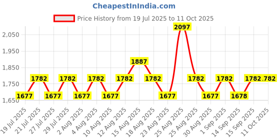 myntra.com Proven Honest Derma Set of 3 0.3% Pure Retinol Face Serum - 30 ml each proven honest derma Price History Graph from 19 Jul 2025 to 10 Oct 2025