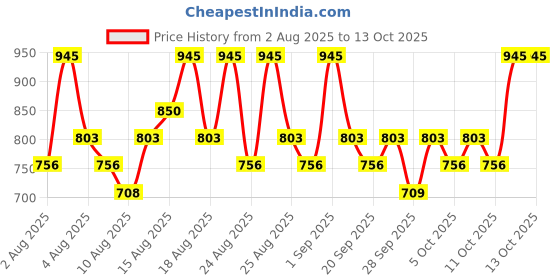 myntra.com Proven Honest Derma Set of 3 Ceramide Hydrating Cleanser with Hyaluronic Acid - 100ml each proven honest derma Price History Graph from 2 Aug 2025 to 13 Oct 2025