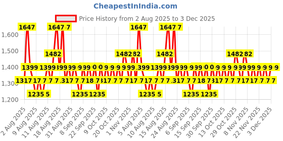 myntra.com Proven Honest Derma Set of 3 Ceramides Intensive Repair Cream with Squalane - 50 g each proven honest derma Price History Graph from 2 Aug 2025 to 3 Dec 2025