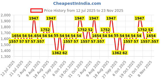 myntra.com Proven Honest Derma Set of 3 PHD 10% Niacinamide Spot Correcting Serum with 2% NAG proven honest derma Price History Graph from 12 Jul 2025 to 23 Nov 2025