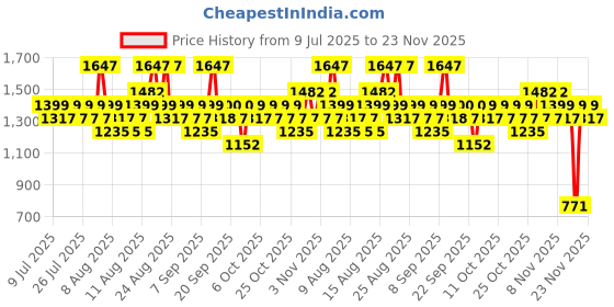 myntra.com Proven Honest Derma Set of 3 PHD 3% Niacinamide Oil-Free Moisturizer with CICA & Peptides proven honest derma Price History Graph from 9 Jul 2025 to 23 Nov 2025