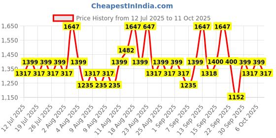 myntra.com Proven Honest Derma Set of 3 PHD Vitamin C Brightening Moisturizer With Q10 & Ferulic proven honest derma Price History Graph from 12 Jul 2025 to 10 Oct 2025