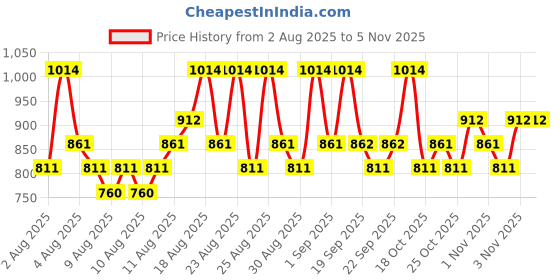 myntra.com Proven Honest Derma Set of Hydrating Cleanser 100ml & Brightening Serum 30ml proven honest derma Price History Graph from 2 Aug 2025 to 3 Nov 2025