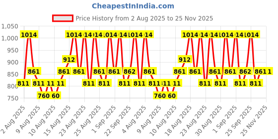 myntra.com Proven Honest Derma Set of Hydrating Cleanser 100ml & Depigmentation Serum 30ml proven honest derma Price History Graph from 2 Aug 2025 to 24 Nov 2025