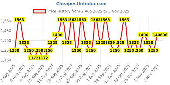 myntra.com Proven Honest Derma Set of Hydrating Cleanser + Brightening Moisturizer + Serum proven honest derma Price History Graph from 2 Aug 2025 to 4 Nov 2025
