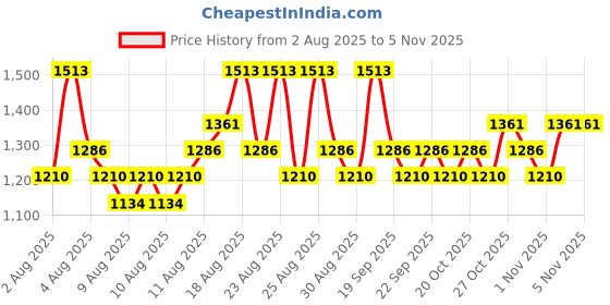 myntra.com Proven Honest Derma Set of Hydrating Cleanser + Oil-Free Moisturizer + Niacinamide Serum proven honest derma Price History Graph from 2 Aug 2025 to 3 Nov 2025