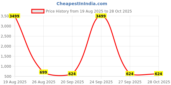 myntra.com Provogue 32 L Office/School/College Backpack for 15.6 inch laptop, Unisex provogue Price History Graph from 19 Aug 2025 to 28 Oct 2025