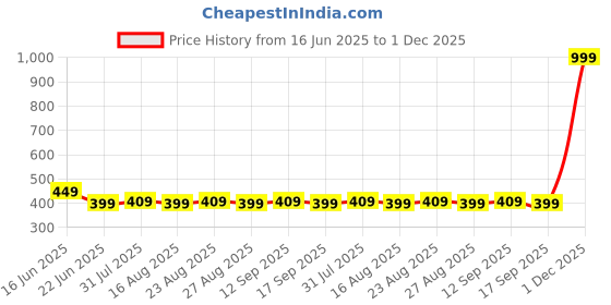 myntra.com Provogue Adults-Unisex Backpack provogue Price History Graph from 16 Jun 2025 to 1 Dec 2025