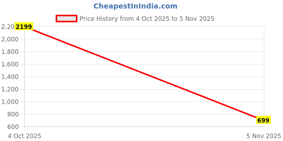myntra.com Provogue Animal PU Swagger Sling Bag provogue Price History Graph from 4 Oct 2025 to 5 Nov 2025