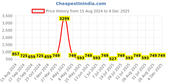 myntra.com Provogue Black & Grey Backpack with Reflective Strip & Rain Cover provogue Price History Graph from 15 Aug 2024 to 4 Dec 2025