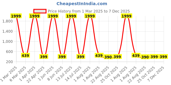 myntra.com Provogue Boys 2 Printed Pure Cotton T-shirt provogue Price History Graph from 1 Mar 2025 to 7 Dec 2025
