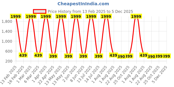myntra.com Provogue Boys 2 Printed Pure Cotton T-shirt provogue Price History Graph from 13 Feb 2025 to 5 Dec 2025