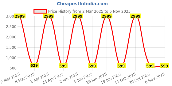 myntra.com Provogue Boys 3 Printed T-shirt provogue Price History Graph from 2 Mar 2025 to 6 Nov 2025