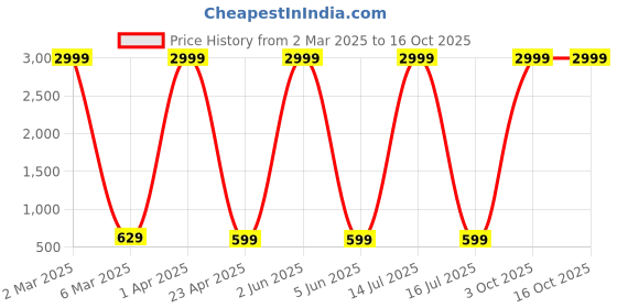 myntra.com Provogue Boys 3 Printed T-shirt provogue Price History Graph from 2 Mar 2025 to 16 Oct 2025