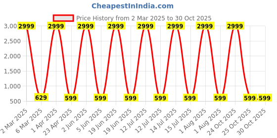myntra.com Provogue Boys 3 Printed T-shirt provogue Price History Graph from 2 Mar 2025 to 30 Oct 2025